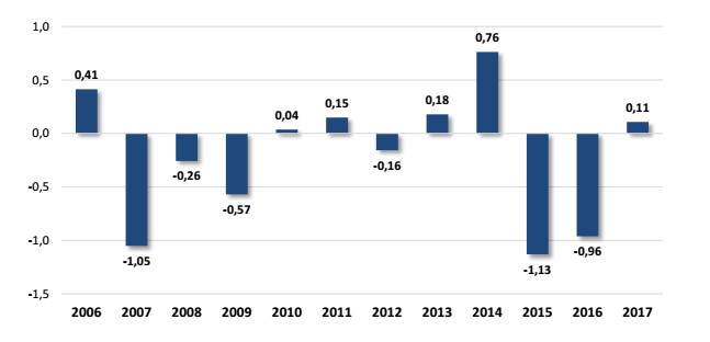 Desempenho da indústria de veículos e autopeças eleva nível de emprego no Alto Tietê