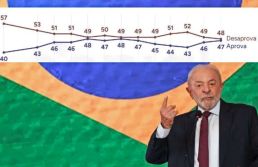 Cláudio Humberto | Rejeição a Lula supera aprovação há 18 meses