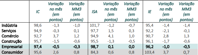 Índice de Confiança Empresarial (FGV Ibre) novembro2024